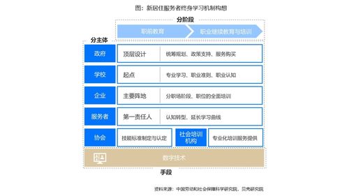 數字賦能居住服務 近九成從業者渴求技能升級，技術變革重塑行業生態